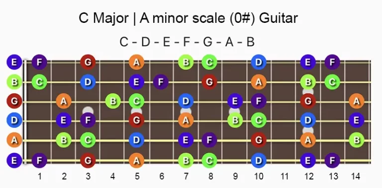 小調音階-大調與小調音階吉他指板