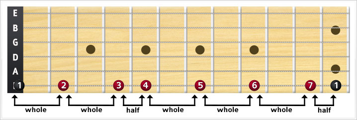 major scale e string