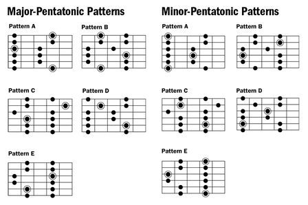 Minor Pentatonic Scale