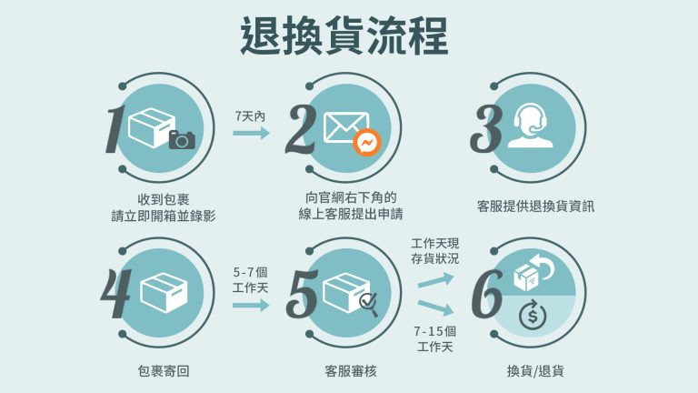 金賢講退換貨政策