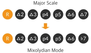 吉他Mixolydian調式教學，從理論到實戰：調式音階2範例樂句音程